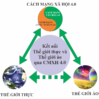 Cách mạng Xã hội 4.0 là phương thức kết nối Thế giới thực và ảo, từ đây tạo lập thêm nhiều Nghề mới, Nghiệp mới
